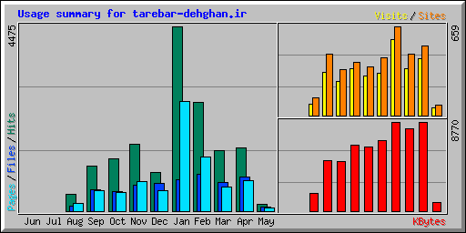 Usage summary for tarebar-dehghan.ir